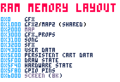 Pico-8 RAM - Memory sections and addresses